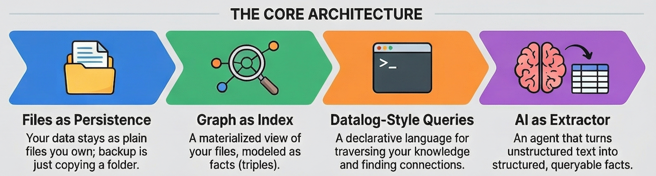 Core Architecture